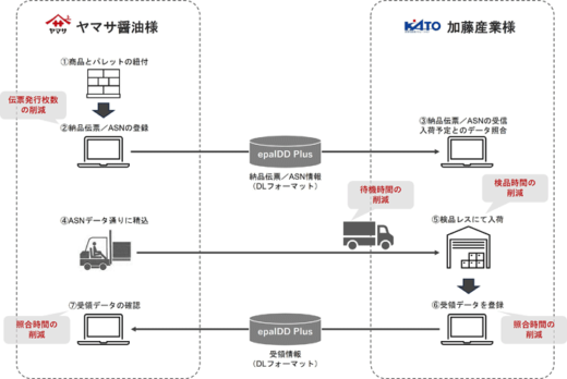 2023010jpr 520x348 - JPR／顧客と協力、検品省力化で待機・荷役時間等削減へ