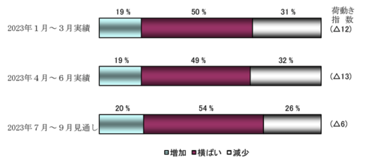 20230801nx1 520x231 - NX総研／4～6月の荷動き指数マイナス13