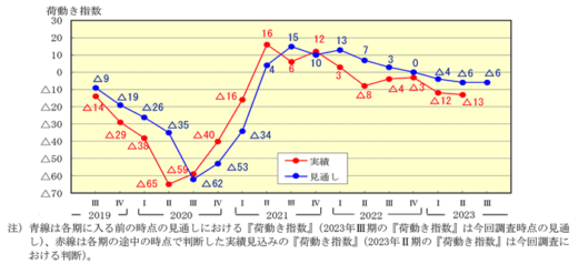 20230801nx2 520x238 - NX総研／4～6月の荷動き指数マイナス13