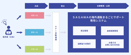 20230801sagawa2 520x220 - 佐川急便／海外通販事業をトータルサポート、新サービス提供開始