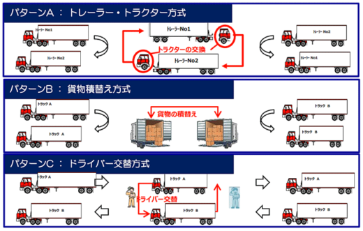20230802ishiwatari3 520x331 - 石渡運輸／茨城で中継輸送プロジェクト始動、マッチング支援