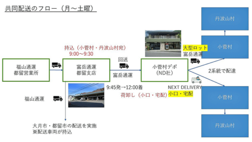 20230802seino2 520x293 - セイノーHD、福通等／小菅村・丹波山村で特積みの共同配送開始
