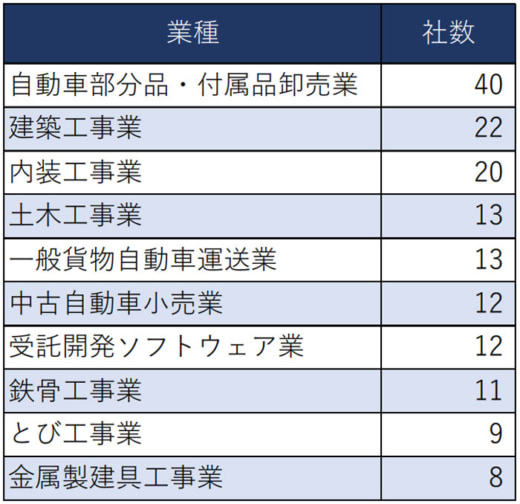 20230803tdb 520x504 - ビッグモーターのサプライチェーン／関係企業410社、224億円