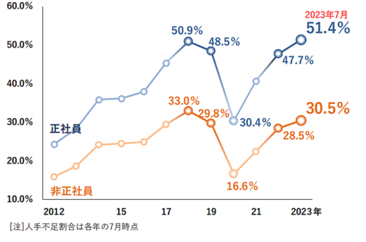 20230807tdb1 520x344 - TDB／正社員「不足」7月では過去最高、運輸・倉庫で6割以上