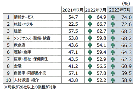 20230807tdb2 520x348 - TDB／正社員「不足」7月では過去最高、運輸・倉庫で6割以上