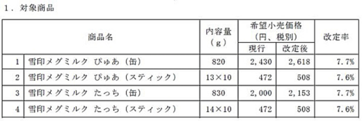 20230808megumilk 520x175 - 雪印メグミルク／10月1日から粉ミルク値上げ、物流費上昇など