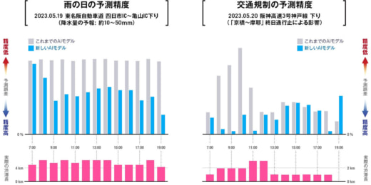 20230808navitimes2 520x260 - ナビタイムジャパン／渋滞ピークを避けられる「AI渋滞予報」可能に