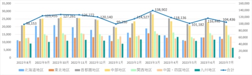 20230808nxhd 520x155 - 日本通運／7月の鉄道コンテナ取り扱い個数16.3％減