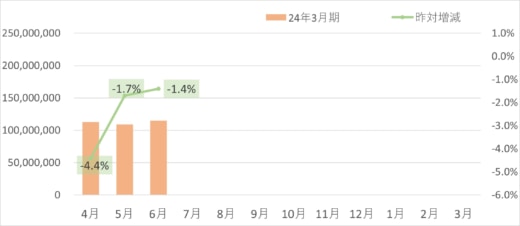 20230808sg 520x226 - SGHD／7月のデリバリー事業取扱個数1.4％減