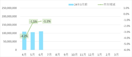 20230808sg1 520x226 - SGHD／7月のデリバリー事業取扱個数1.4％減