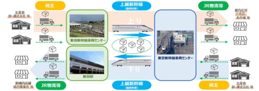 20230809jr1 520x183 - JR東日本／新幹線での多量輸送事業化へトライアル実施