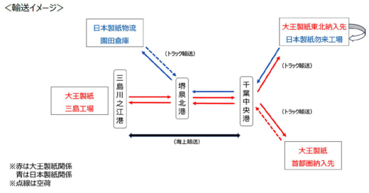 20230809seishi1 520x272 - 日本製紙、大王製紙／同業社間初の定期便海上共同輸送を開始