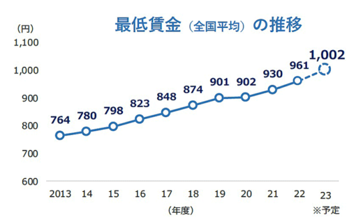 20230809tdb2 520x319 - 最低賃金調査／「賃上げ」7割、運輸・倉庫は平均下回る