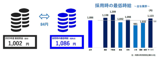 20230809tdb3 520x186 - 最低賃金調査／「賃上げ」7割、運輸・倉庫は平均下回る