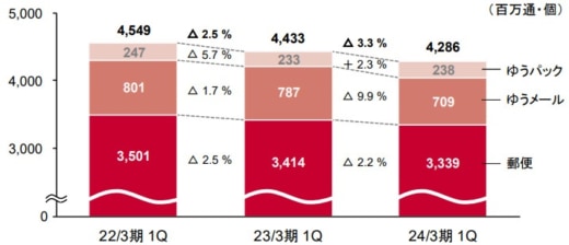20230810yubin 520x224 - 日本郵政／郵便・物流事業の売上高1.3％減、営業損失69億円