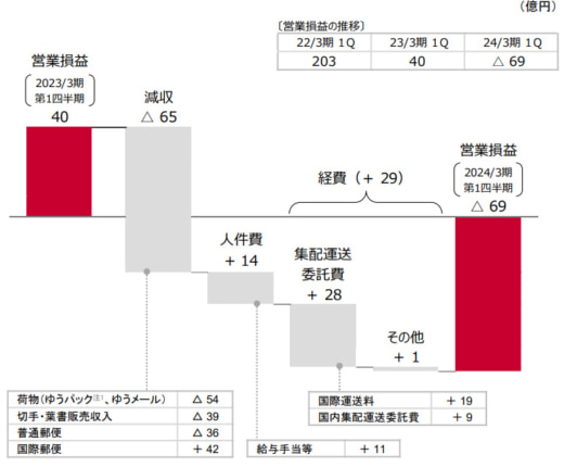20230810yubin1 520x430 - 日本郵政／郵便・物流事業の売上高1.3％減、営業損失69億円