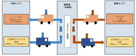 20230816fline2 520x216 - F-LINE／カゴメ、日清製粉ウェルナと「中継リレー輸送」開始
