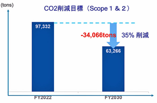20230816kwe 520x342 - 近鉄エクスプレス／グループCO2排出量削減の中長期目標を設定