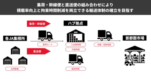 20230817hacobu3 520x273 - Hacobu／首都圏向け青果物の物流効率化実証実験に3年連続参加