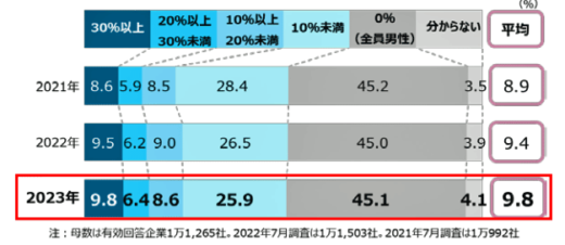 20230817tdb1 520x226 - TDB／女性管理職の割合1割以下、運輸・倉庫は6.9％で低水準