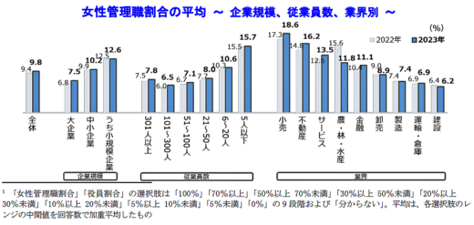 20230817tdb2 520x247 - TDB／女性管理職の割合1割以下、運輸・倉庫は6.9％で低水準