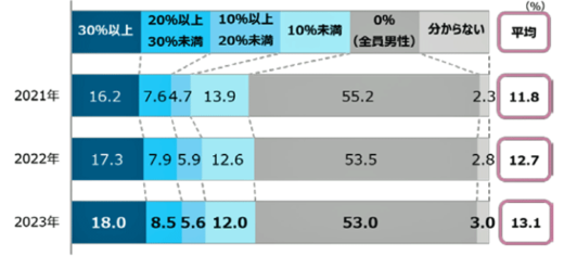 20230817tdb3 520x247 - TDB／女性管理職の割合1割以下、運輸・倉庫は6.9％で低水準