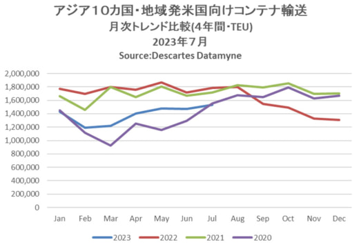 20230821datamyne 520x361 - 海上コンテナ輸送／中国発米国向けが11か月連続減少