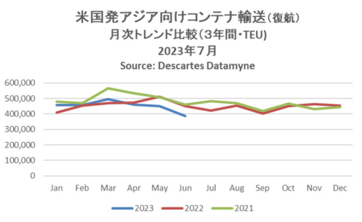 20230821datamyne1 520x319 - 海上コンテナ輸送／中国発米国向けが11か月連続減少