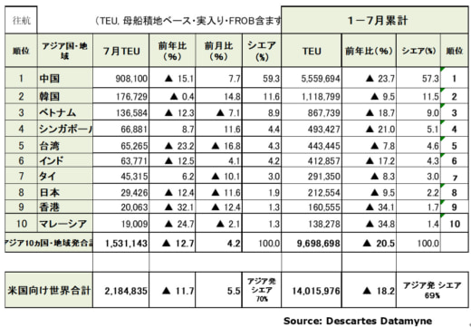 20230821datamyne2 520x361 - 海上コンテナ輸送／中国発米国向けが11か月連続減少