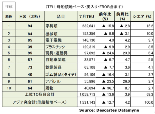 20230821datamyne3 520x384 - 海上コンテナ輸送／中国発米国向けが11か月連続減少