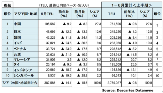 20230821datamyne4 520x298 - 海上コンテナ輸送／中国発米国向けが11か月連続減少