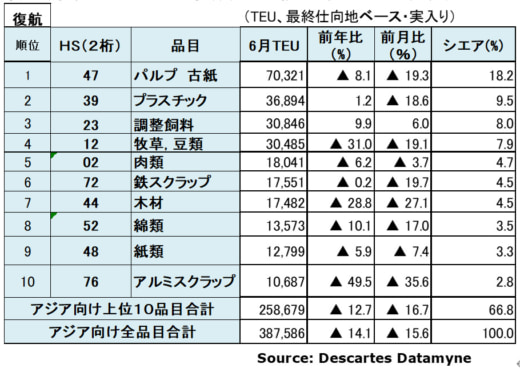 20230821datamyne5 520x368 - 海上コンテナ輸送／中国発米国向けが11か月連続減少