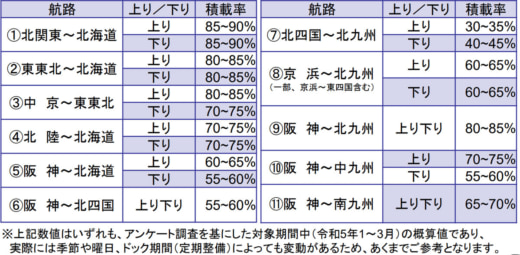 20230821kokkosyo1 520x255 - 積載率動向／中・長距離フェリーのトラック輸送積載率公表