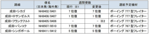 20230822ana1 520x120 - ANAグループ／航空輸送事業計画一部変更、貨物事業は利益拡大へ