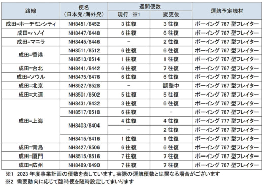 20230822ana2 520x368 - ANAグループ／航空輸送事業計画一部変更、貨物事業は利益拡大へ