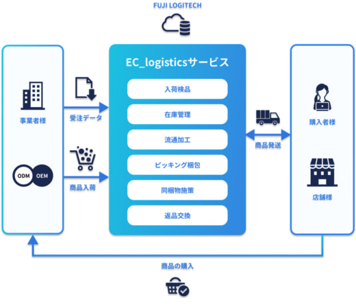 20230822fujilogitec 520x446 - フューチャーショップ／富士ロジテックの物流代行サービスと連携