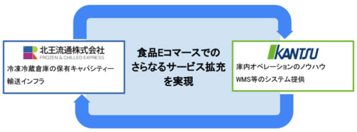 20230822kantsu 520x192 - 関通／北王流通にWMS提供、食品EC物流で協業開始