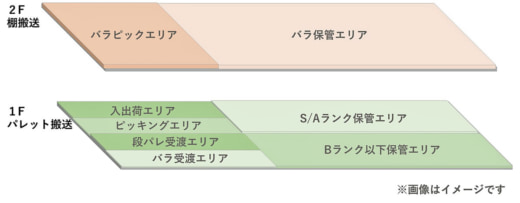 20230822oila 520x203 - OrLinK／地場大手卸売業の倉庫に倉庫制御システム導入