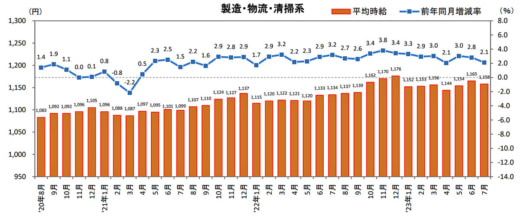 20230822recurute 520x216 - 物流系のアルバイト・パート募集時平均時給／7月は2.1％増