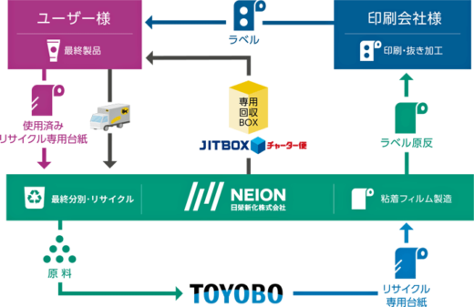 202308231nitiei1 520x337 - 日榮新化／ラベル台紙回収でヤマトボックスチャーターと協業