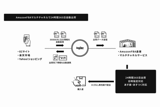 20230823hapilogi1 520x347 - はぴロジ／EC物流自動管理システムを24時間365日出荷・納品対応