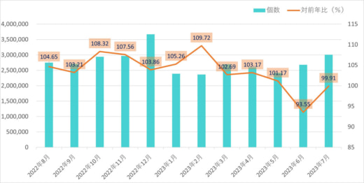 20230823jafa 520x262 - 航空貨物運送協会／7月の国内航空宅配便個数0.09％減