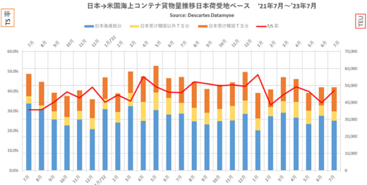 20230824datamyne 520x263 - 海上コンテナ輸送／日本発米国向けの減少続く、上位3品目が2桁減