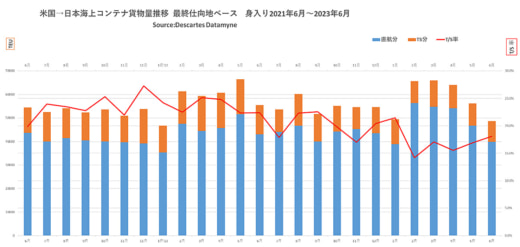 20230824datamyne1 520x247 - 海上コンテナ輸送／日本発米国向けの減少続く、上位3品目が2桁減