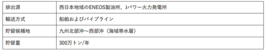 20230825syousenmitui 520x102 - 商船三井／JOGMECの船舶による液化CO2輸送に関する調査受託