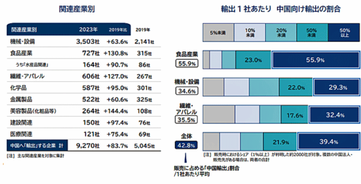 20230825tdb2 520x265 - TDB／中国の日本産水産品「禁輸」、食品輸出700社に影響