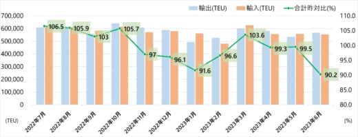 20230829kowan 520x199 - 港湾統計速報／6月の主要6港外貿貨物コンテナ個数9.8％減