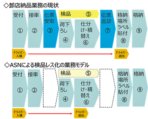 20230829sunstar2 520x417 - サンスター／プラネットのEDIを活用し卸売業にASN配信開始