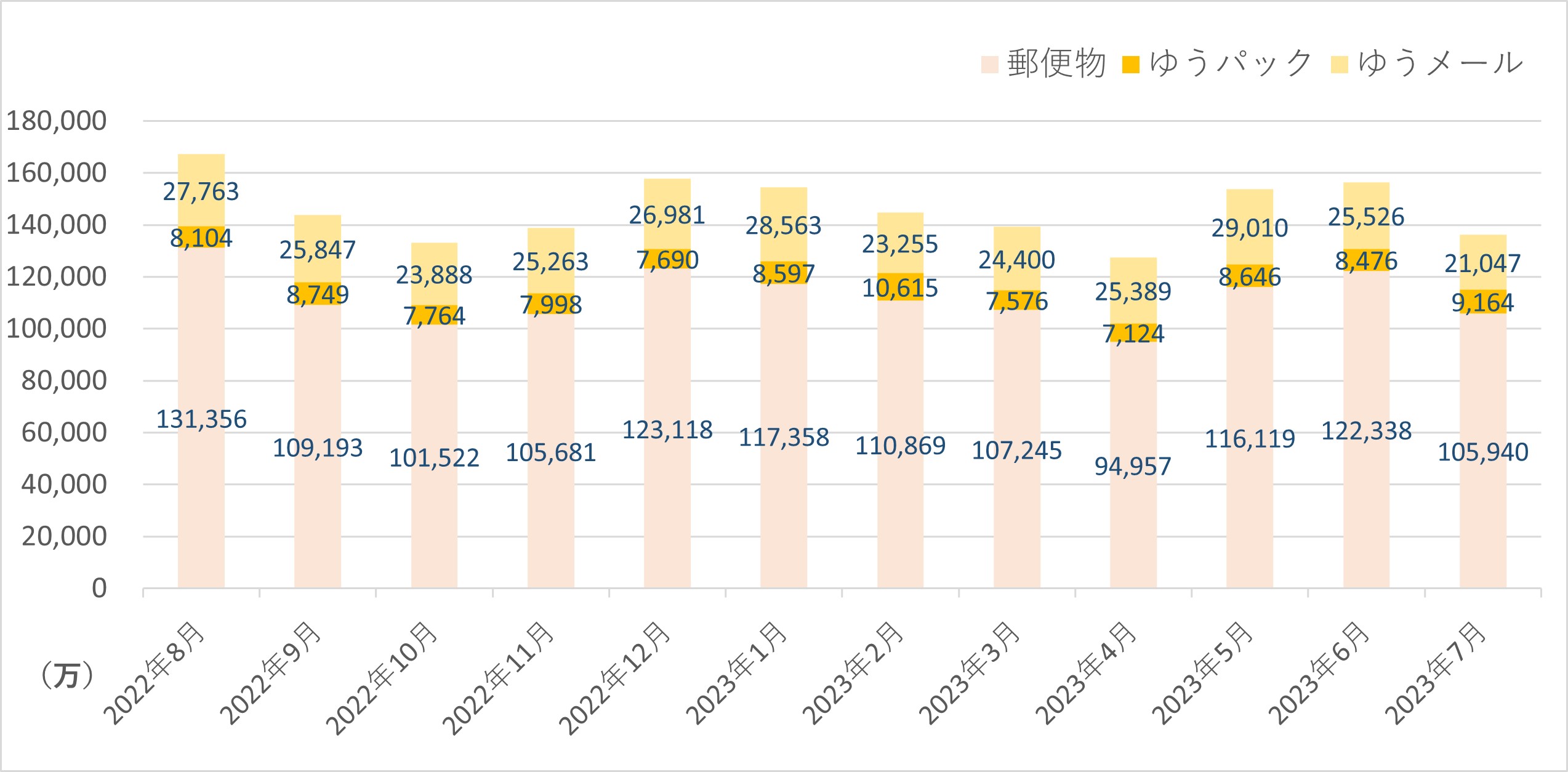 20230829yubin - 日本郵便／7月の引受物数、荷物12.7％減