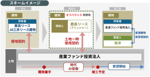 20230830sangyofund1 520x267 - 産業ファンド投資法人／千葉県習志野市の新築物流施設建物を取得